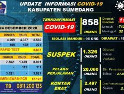 Kasus Konfirmasi Covid-19 di Sumedang 24 Des 2020 Bertambah 18 Orang