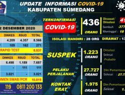 Sumedang, Jumlah Konfirmasi Positif Sebanyak 436 Orang, Yang Sembuh 377 Orang