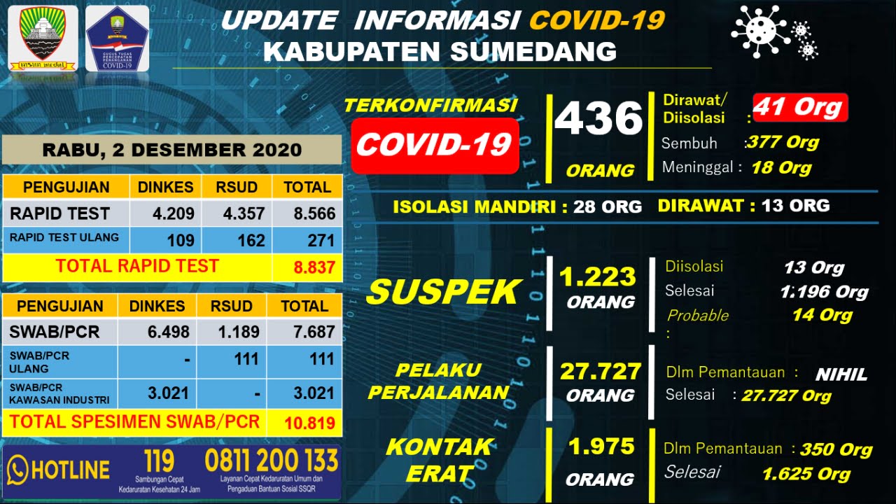 Update Perkembangan Covid-19 di Sumedang