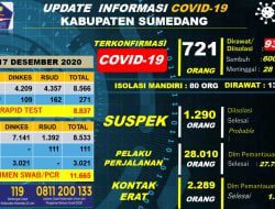 Kasus Konfirmasi Baru Hari Ini Bertambah 20 Orang