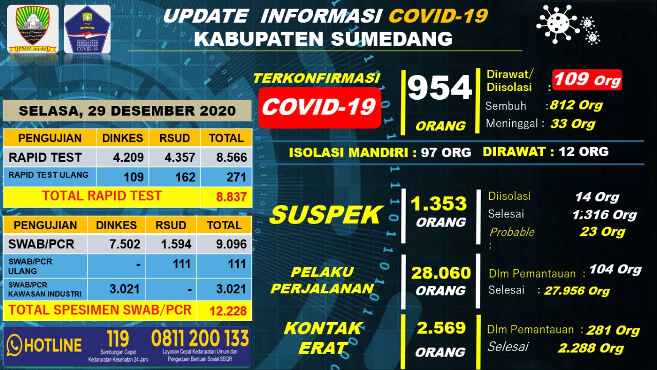 Update Covid-19 29 Des 2020