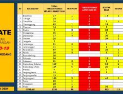 Kasus Konfirmasi Covid-19 di Sumedang Meningkat Kini Mencapai 1.126 Orang