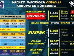 Kasus Covid-19 di Sumedang Kian Meroket, Kini Mencapai 1.449 Orang