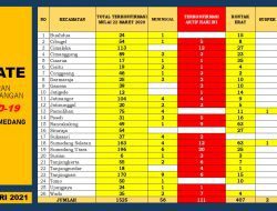 Hari Ini Kasus Konfirmasi Positif Baru Covid-19 di Sumedang Bertambah 21 Orang