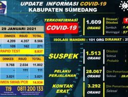 Covid-19 di Sumedang, Hari ini 35 Konfirmasi Baru dan 33 Orang Sembuh