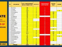 Akhir Januari Jumlah Kasus Konfirmasi Positif Covid-19 di Sumedang Mencapai 1.662 orang