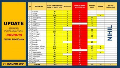 Akhir Januari Jumlah Kasus Konfirmasi Positif Covid-19 di Sumedang Mencapai 1.662 orang