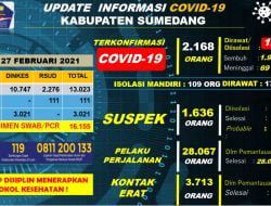 Akhir Februari Kasus Konfirmasi Positif Covid-19 di Sumedang Mencapai 2.168 Orang