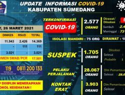 Kini, Kasus Konfirmasi Positif Covid-19 di Sumedang Mencapai 2.577 orang