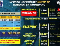 81 Orang Kasus Konfirmasi Positif Covid-19 di Sumedang Yang Dirawat/Diisolasi