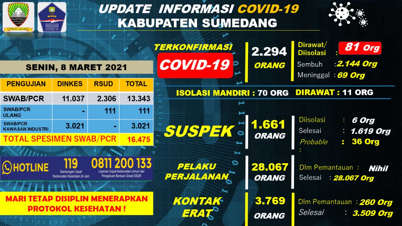 Kasus Konfirmasi di Sumedang