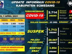 85 Orang Kasus Konfirmasi Positif Covid-19 di Sumedang Yang Dirawat