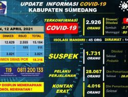 Kasus Covid-19 di Sumedang Per 12 April Mencapai 2.926 orang