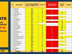 Sumedang, Hari ini 15 Orang Konfirmasi Positif Baru