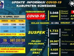 Hingga Hari Ini Kasus Konfirmasi Positif Covid-19 di Sumedang Mencapai 3000 Lebih