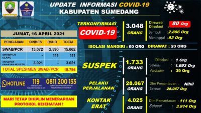 Hingga Hari Ini Kasus Konfirmasi Positif Covid-19 di Sumedang Mencapai 3000 Lebih