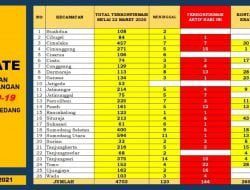 Hari Ini 53 orang Terkonfirmasi Positif Baru Covid-19
