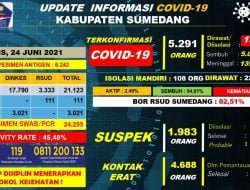 Update Perkembangan Penyebaran Covid-19 di Sumedang, Hari Ini 3 Orang Pasien Terkonfirmasi Yang Dirawat Meninggal
