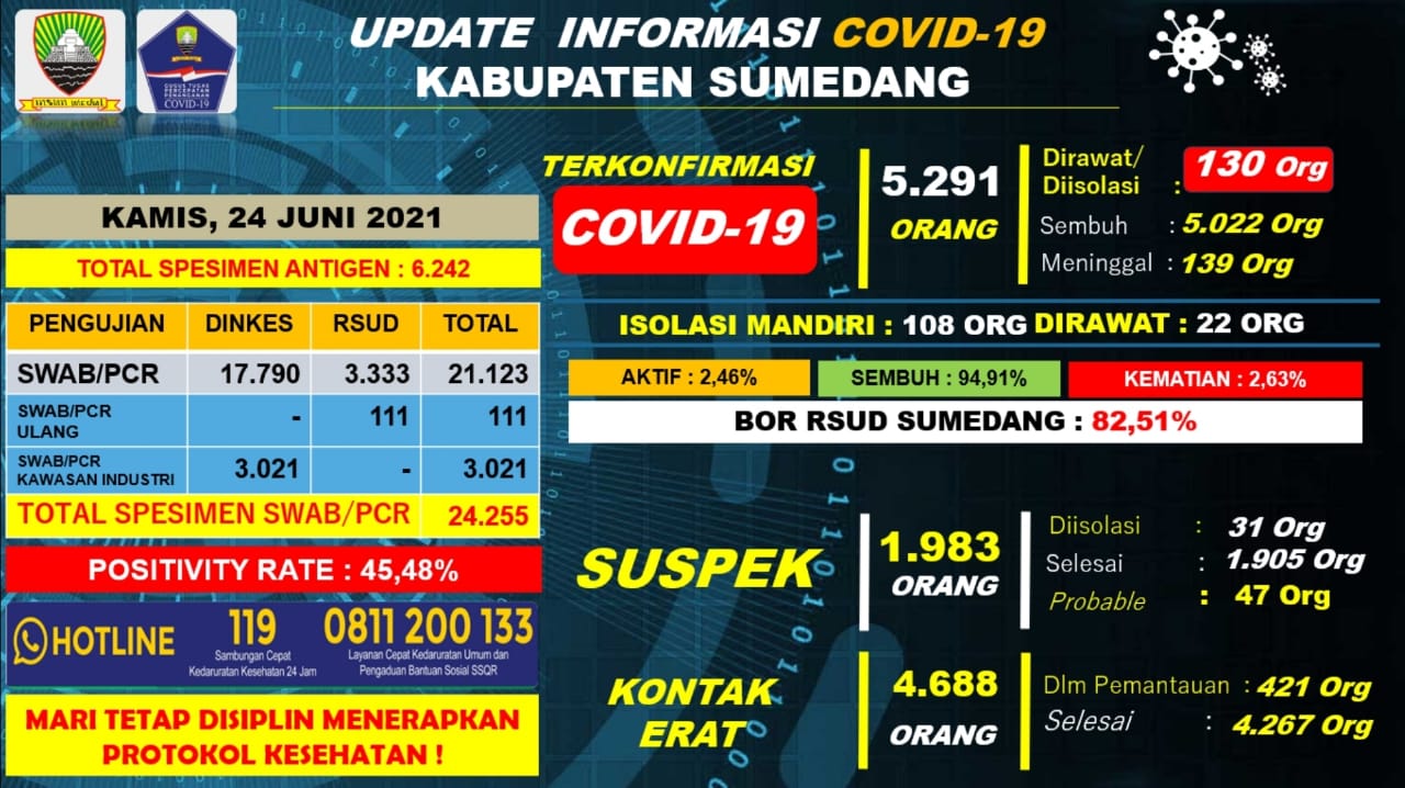 Perkembangan Covid Sumedang