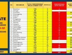 Kasus Konfirmasi Covid-19 di Sumedang Mencapai 5.481 orang