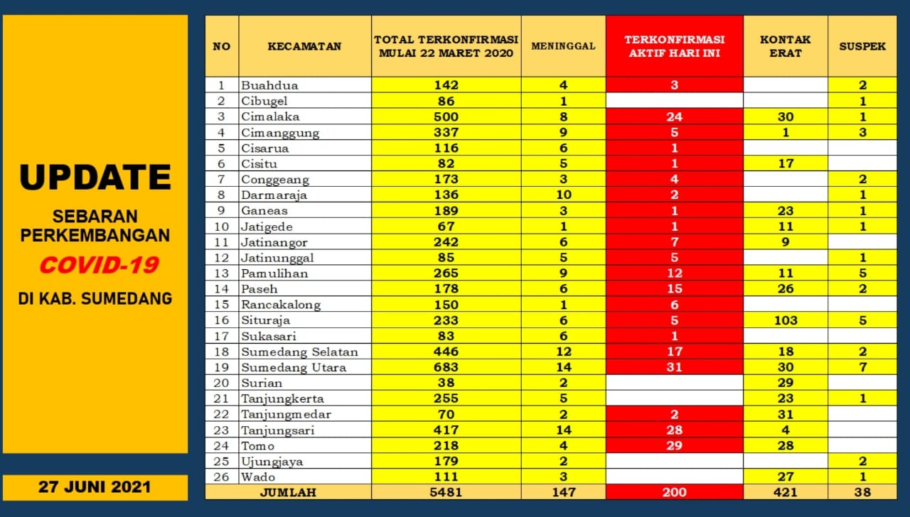 data covid sumedang