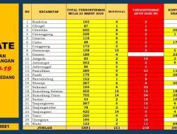 Tiga Orang Pasien Terkonfirmasi yang Dirawat Meninggal Dunia