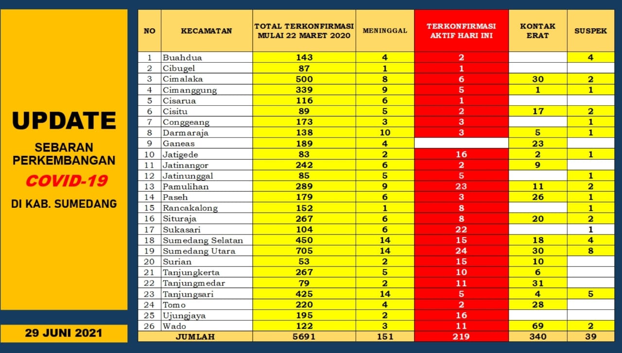 Data perkembangan Covid Sumedang