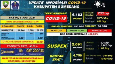 Kasus Konfirmasi di Sumedang Tembus Enam Ribu Lebih