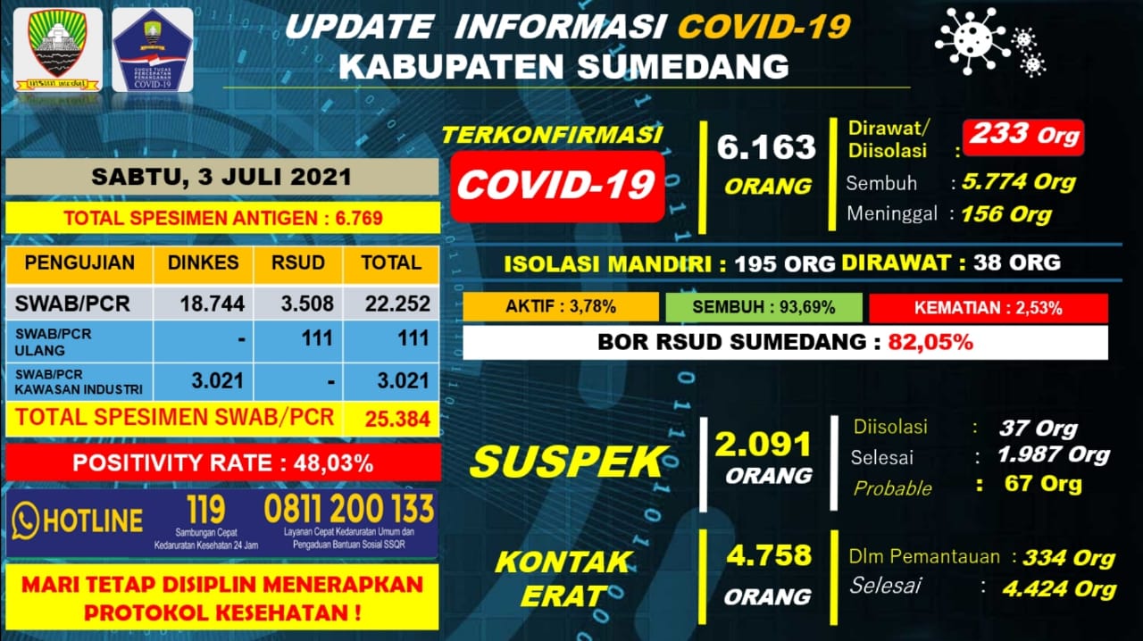 Data Perkembangan Covid Sumedang
