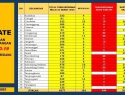 Hari Ini Enam Orang Kasus Konfirmasi Yang Dirawat Meninggal dan 60 Orang Sembuh