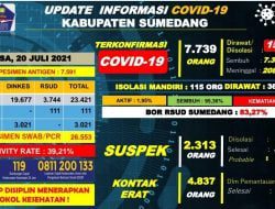 95,36 persen Kasus Konfirmasi Positif Covid-19 di Sumedang Sembuh