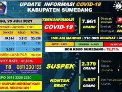 Kasus Konfirmasi Meninggal di Sumedang Hari Ini 11 Orang
