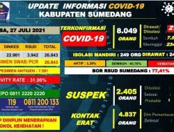 Kasus Harian Covid-19 di Sumedang, 46 orang Terkonfirmasi Positif Baru dan 35 orang Sembuh