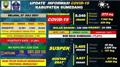 Kasus Harian Covid-19 di Sumedang, 46 orang Terkonfirmasi Positif Baru dan 35 orang Sembuh