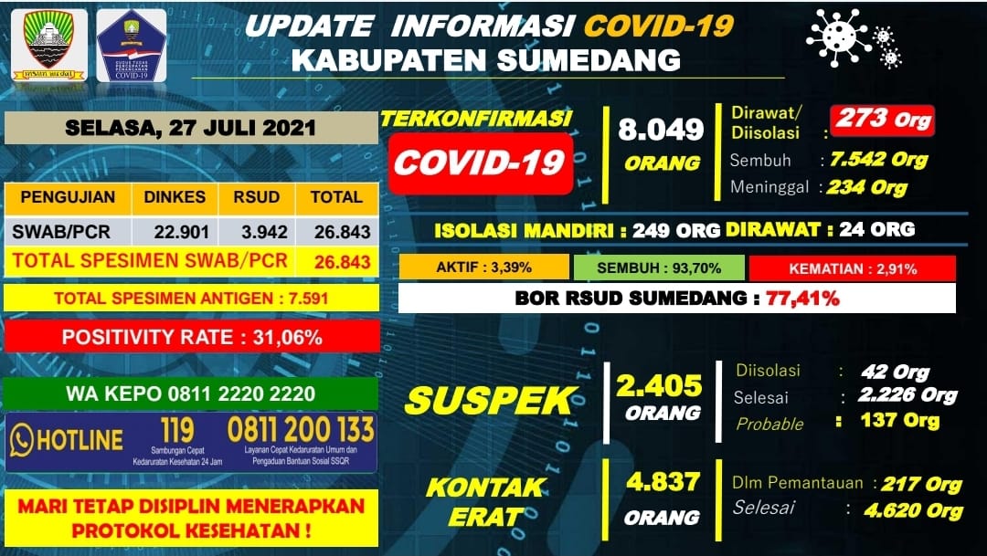 Data Harian Covid-19