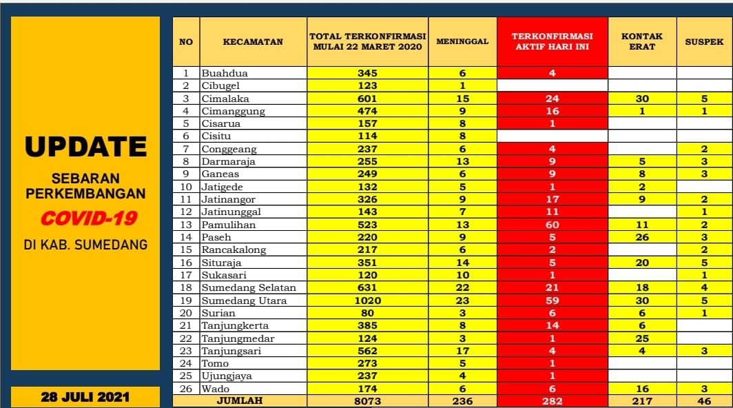 Data Harian Covid Sumedang
