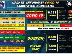 Hari Ini 4 Orang Terkonfirmasi Positif Baru, 10 Sembuh dan Meninggal 1 Orang