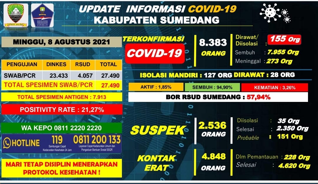 Data Covid Sumedang