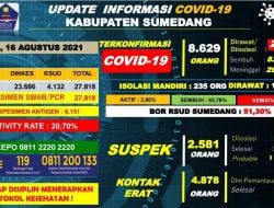 Hari Ini 38 Orang Terkonfirmasi Positif Baru, 14 orang Sembuh Dan 1 Orang Pasien Suspek Meninggal