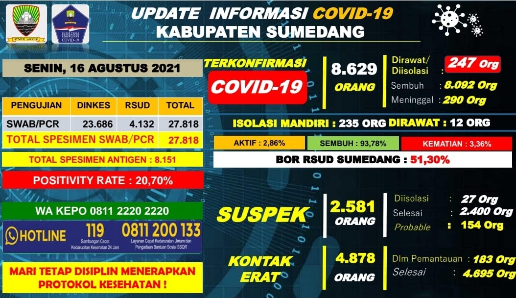 Data harian covid 19