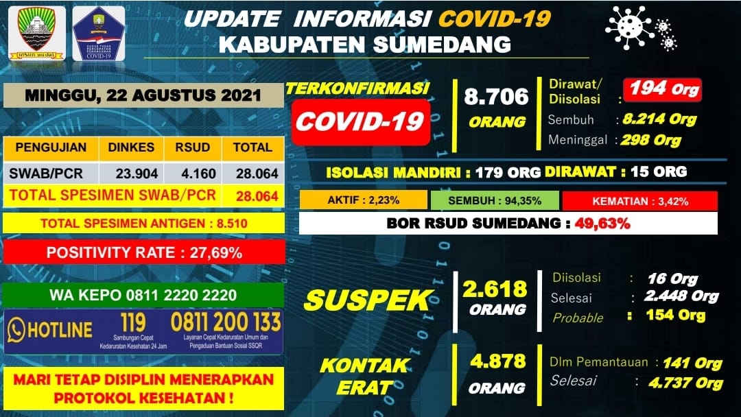 Data Covid Sumedang