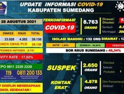 Kasus Harian Covid-19 di Sumedang, 5 Orang Terkonfirmasi Positif Baru, 20 Sembuh dan 1 Meninggal