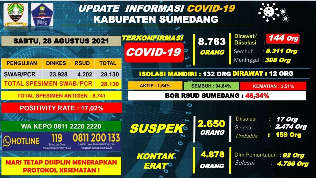 Data Covid Sumedang