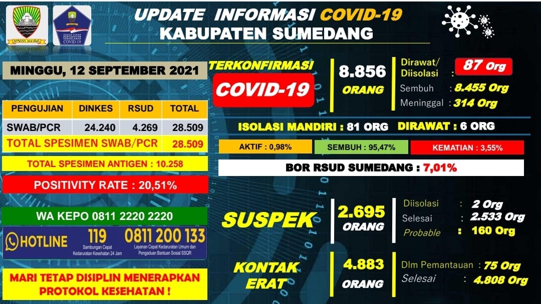 Data Covid-19