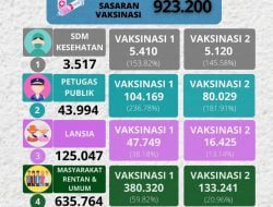 Vaksinasi Covid-19 di Sumedang Mencapai 61,53 persen