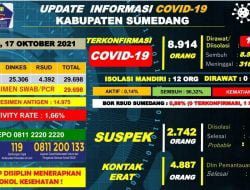 Kasus Konfirmasi Positif Covid-19 di Sumedang Masih 12 Orang