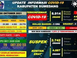 Kasus Konfirmasi Positif Covid-19 di Sumedang Tinggal 5 Orang