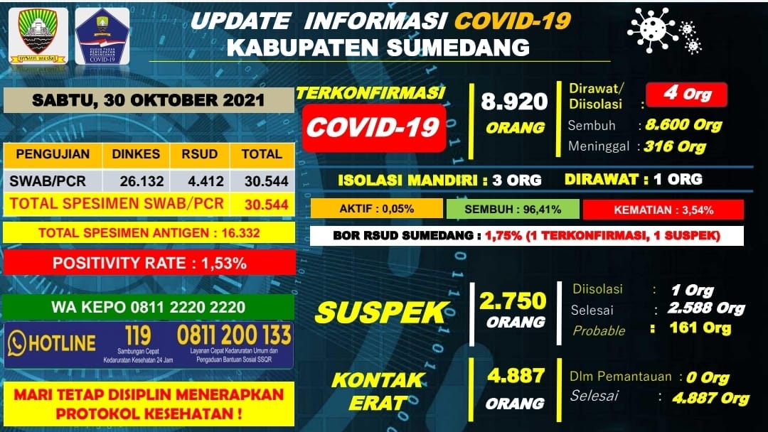 Konfirmasi Positif Covid-19
