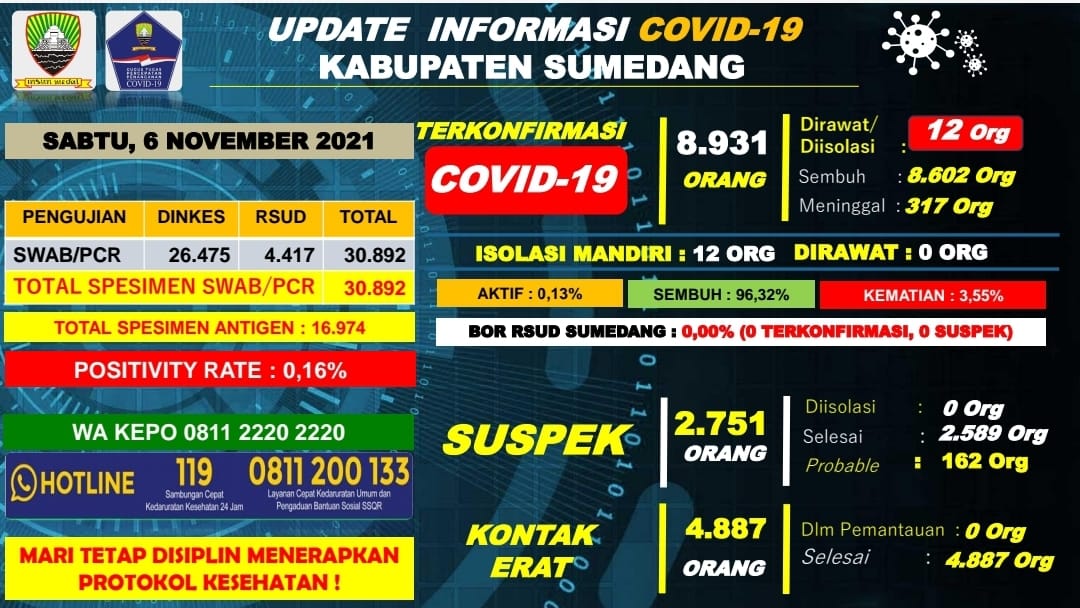 Data Covid Sumedang