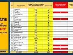 Covid-19 di Sumedang, Hari Ini 1 Orang Penambahan Konfirmasi Positif Baru dan 2 Orang Sembuh